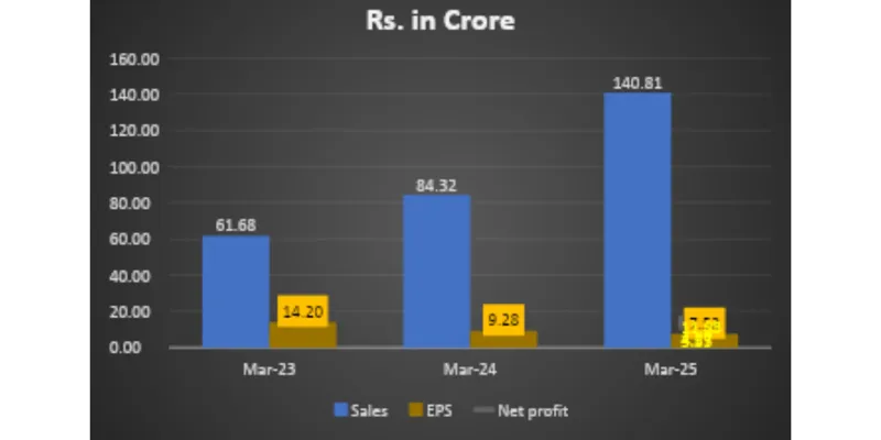 Revenue Chart